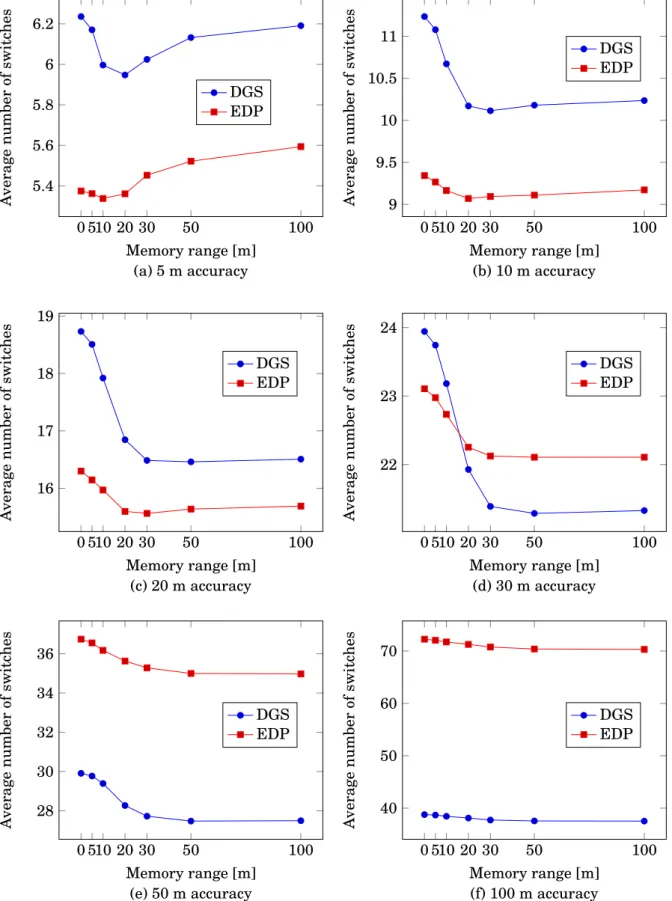 Figure 5.4: Average number of switches for a BS-MS connection in an obstacle-free propagation scenario