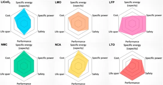 Figure 2-3 also shows that only a few cell technologies have the potential to meet both energy and power  density requirements for HEVs, PHEVs or PEVs [31]