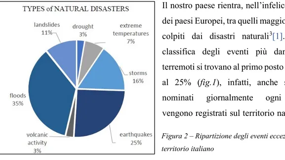 Figura 2 – Ripartizione degli eventi eccezionali sul  territorio italiano