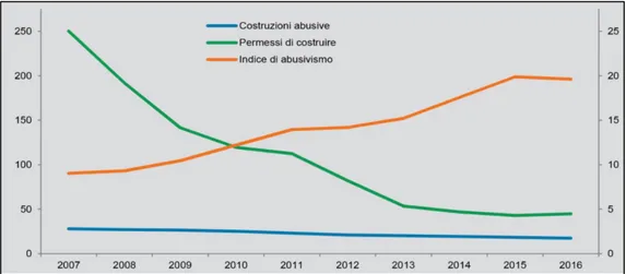 Figure 8 - Indice di abusivismo edilizio (asse destro), nuove costruzioni abusive a uso  residenziale e permessi di costruire per abitazioni in nuovi fabbricati residenziali (asse 