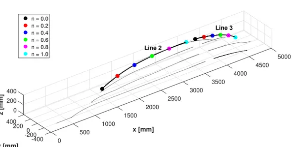 Figure 5.4: Definition of Lines 2-3 - Comparison between CFD simulations