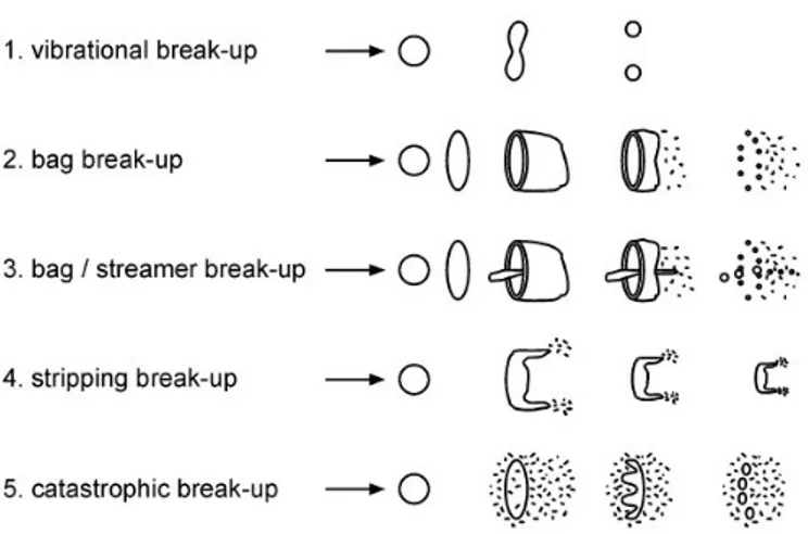 Figure 1.5: Break-up mechanisms according to Wierzba [12]