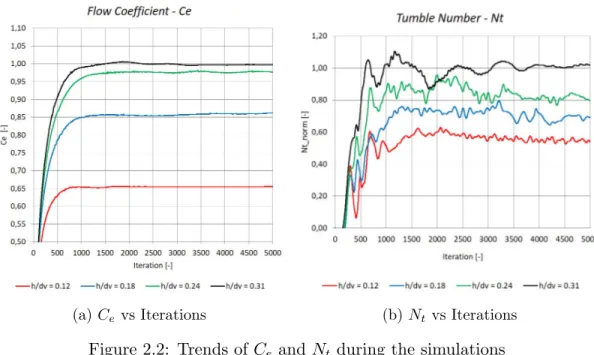 Figure 2.2: Trends of C e and N t during the simulations