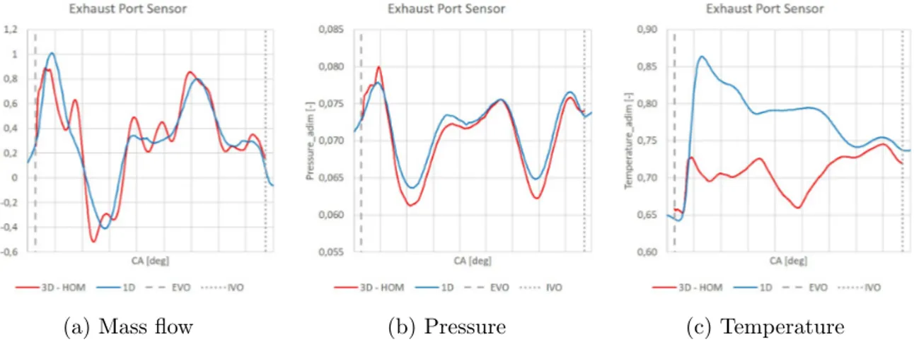 Figure 3.7: Trends of mass flow, pressure and temperature at the Exhaust Port Measurement Section - HOM