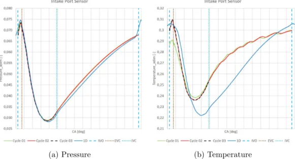 Figure 3.9: Trends of pressure and temperature at the Intake Port Measurement Section - -HOM