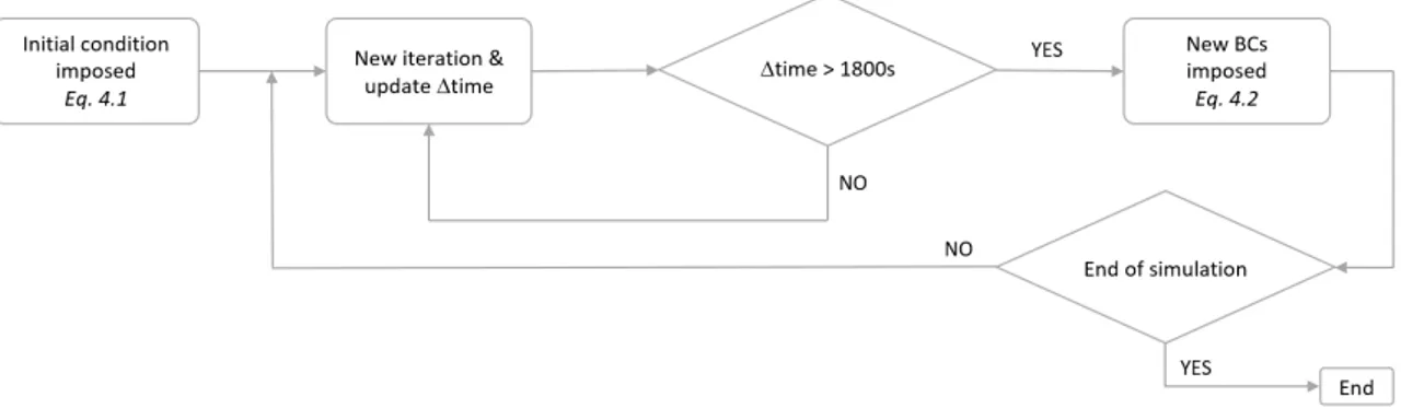 Figure 4.3. Simplified flow chart of the BCs imposition.