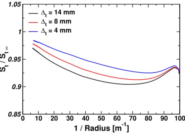 Figure 4.13: Stretch effect on turbulent Flame speed evolution for different planar flame brush thick- thick-nesses ∆ t .