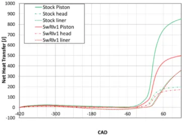 Figure 1.16: Heat transfer development comparison between investigated piston shapes