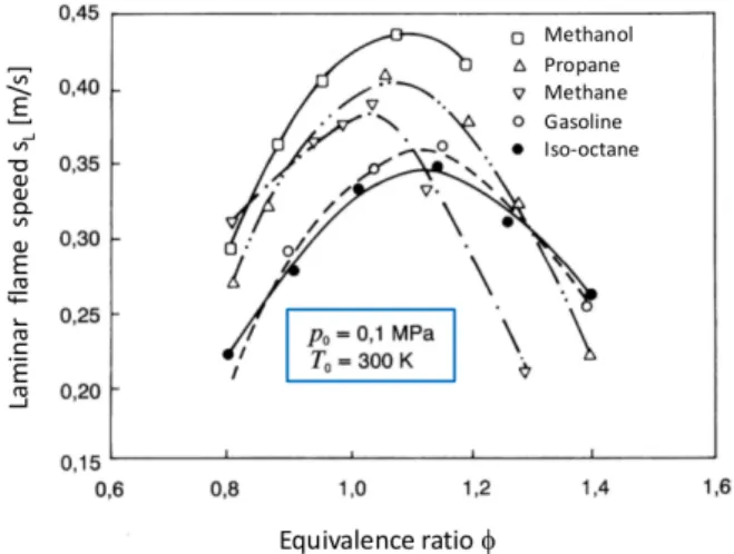 Figure 1.17: Laminar flame velocities of different fuels at different equivalence ratios