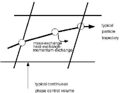 Fig. 3-4:Heat, Mass and momentum Transfer between the Discrete and the continuous phases