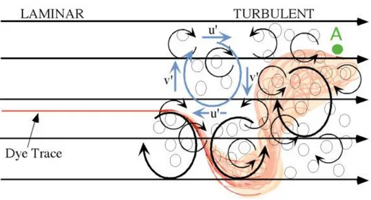 Fig. 3-5: Difference between laminar and turbulent flow