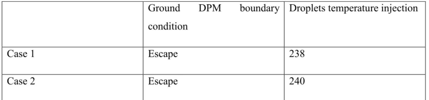 Table 3: Case 1 and case 2: Droplet temperature injection and boundary condition adopted 