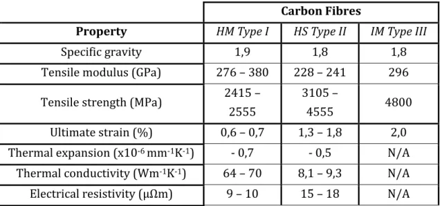 Table 1.3.4. Properties of the major types of carbon fibres [31] 