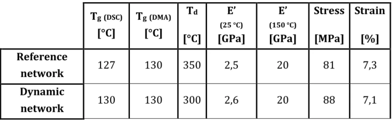 Table 1.3.5. Thermal and mechanical properties of both reference and dynamic epoxy networks [40] 