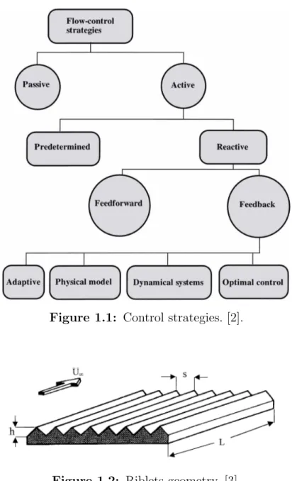 Figure 1.1: Control strategies. [2].