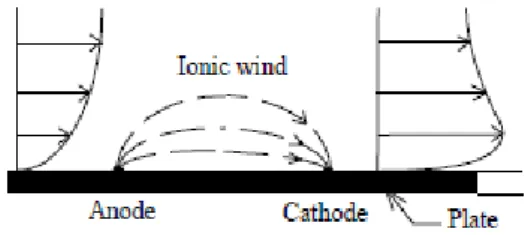 Figure 2.9: Ionic wind effect on the boundary layer of a flow. [38]
