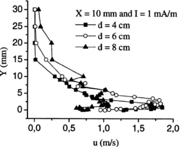 Figure 2.15: Velocity profiles for three different inner-electrodes dis- dis-tances. [40]