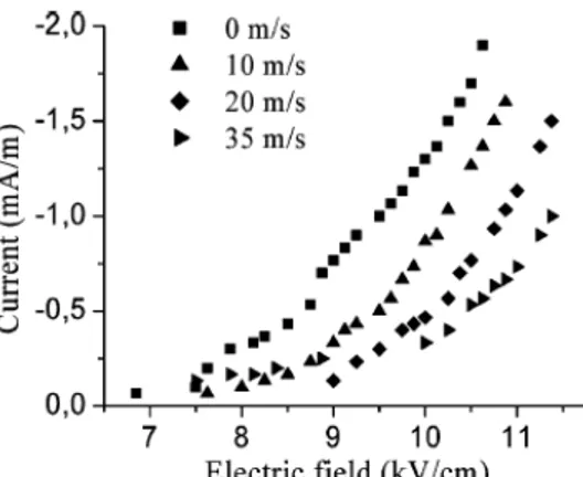 Figure 2.20: Current with respect to the electric field for different external flow velocities