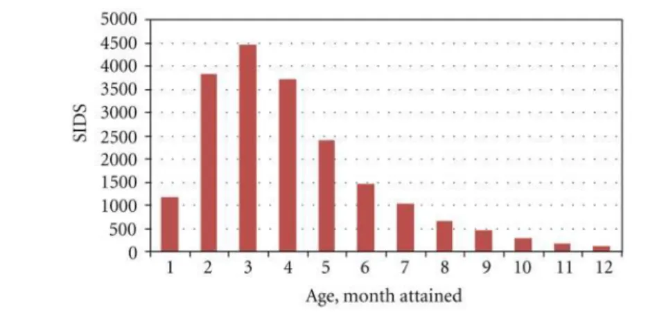 Figure 1-2: US SIDS death count during transition period following the introduction of supine vs prone sleep  recommendations, showing that the male fraction remains constant at about 0.61 [222] 