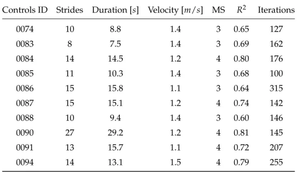 Table 4.2: Information of the concatenated record and the Muscular Synergies calculation in Control group.