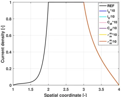 Fig. 3.3.: Non dimensional current density profile across the MEA - 1 st set of parameters