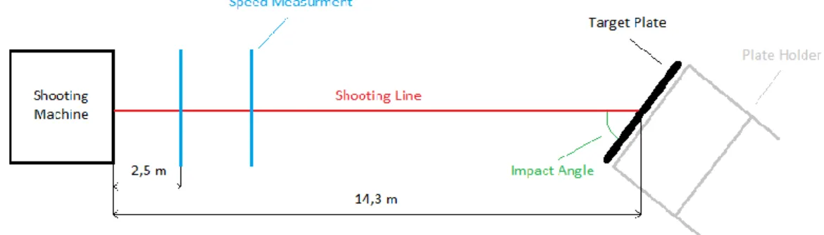 Figure 3.19 – Shooting area scheme for the experimental tests
