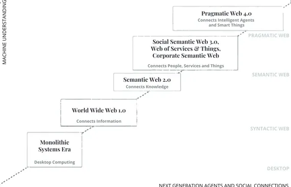 FIGURE 3.1_ DEVELOPMENT OF THE WEB (ADAPTED FROM: WEIGAND, PASCHKE 2012)