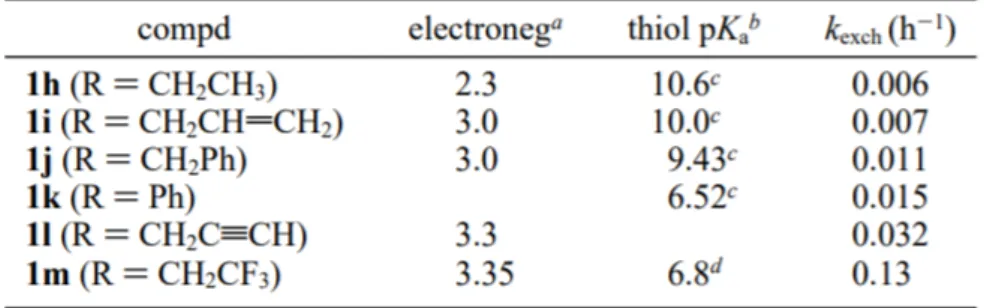 Table 2- Rates of R-Proton Exchange for R-Phenylpropionate Thioesters (1, X = Ph) 