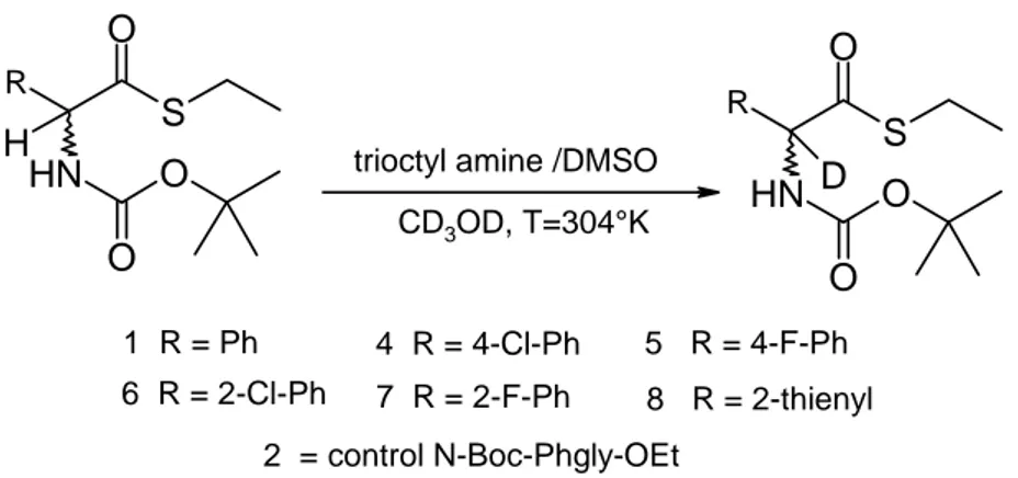 Figure 7 - Proton Exchange Rate of Thioester of α-Aryl-Amino Acids 