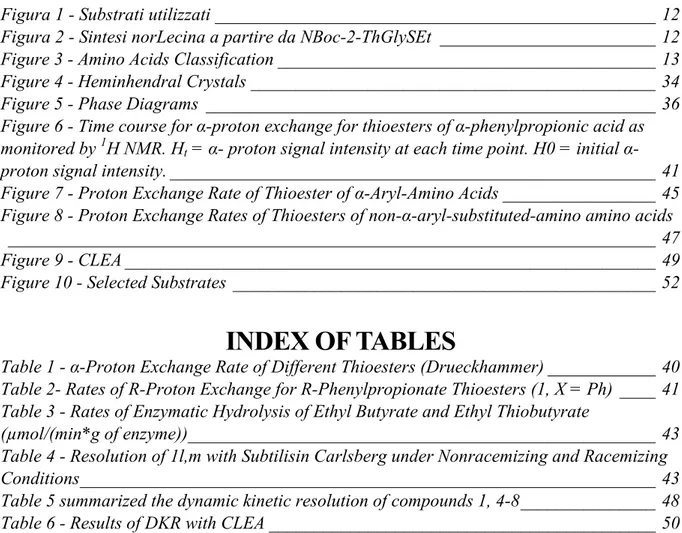 Figura 1 - Substrati utilizzati _________________________________________________ 12  Figura 2 - Sintesi norLecina a partire da NBoc-2-ThGlySEt  ________________________ 12  Figure 3 - Amino Acids Classification __________________________________________ 1