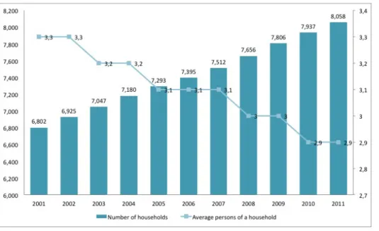 Figure	
  4-­‐7	
  Number	
  of	
  households	
  in	
  Taiwan(left);	
  Average	
  persons	
  of	
  a	
   household	
  in	
  Taiwan	
  (right),	
  year	
  2001-­‐2011	
  