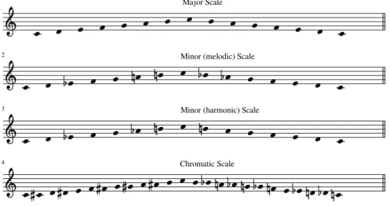 Figure 2.1: The most used scales in Western music: major scale, minor scale (with its harmonic and melodic forms), and chromatic scale.