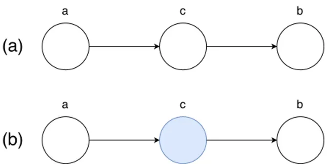 Figure 2.10: Two different graphical models. The shadowed node in (b) represents an observed node.