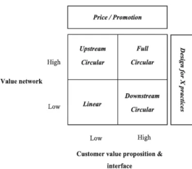 Figure 3 . The four available modes to adopt circular economy principles,  (Urbinati  et al., 2017b).