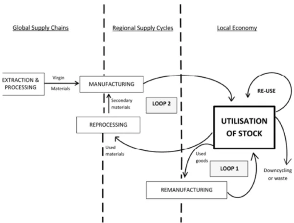 Figure 10. The main loops of a circular economy, Stahel and Clift (2016, p. 141)