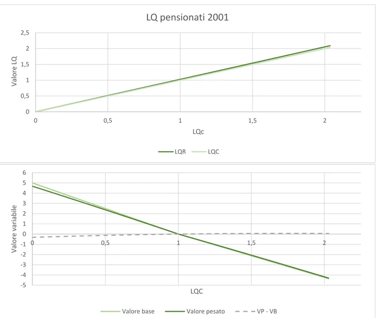 Figura 5 – Andamento del LQ della variabile Pensionati nel 2001 (sopra) e andamento del valore estimato (sotto) 00,511,522,500,511,52Valore LQLQcLQ pensionati 2001LQRLQC-5-4-3-2-1012345600,511,52Valore variabile LQC