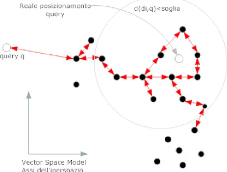 Figura 2-7 Modello Vettoriale 