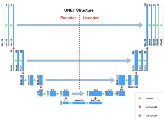 Figure 3.3: Scheme that shows the architecture of the U-Net used for feature extraction.