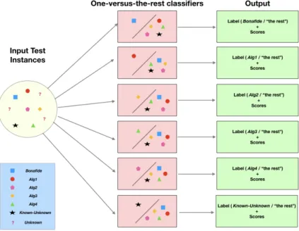 Figure 3.5: Scheme of the open set classification algorithm which involves known-unknown features.