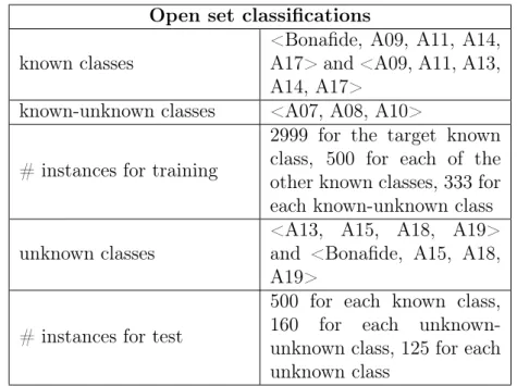Table 4.6: Details on the setup of the experiments: open set classification with known-unknown features.