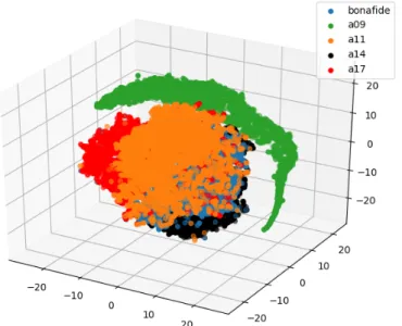 Figure 4.2: 3D scatter plot of the MK features belonging to the classes Bonafide, A09, A11, A14 and A17 reduced using t-SNE.