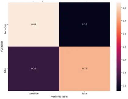 Figure 4.4: Confusion matrix of a binary (bonafide vs all spoof) (CSBVAS) classification that involves MK features, performed using a random forest.