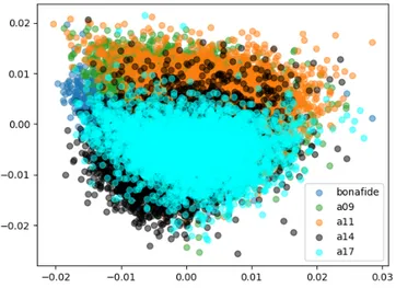 Figure 4.9: 2D scatter plot of the MKU features belonging to the classes bonafide, A09, A11, A14 and A17, reduced using ICA.