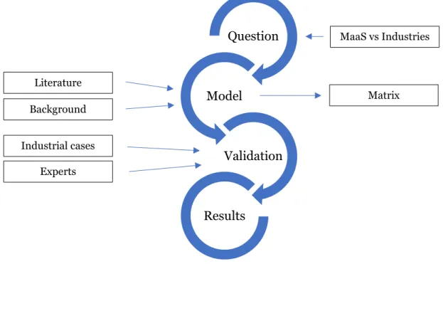 Fig. 1.3 - Research method steps. 