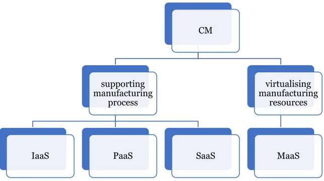 Fig. 2.1 - Cloud Manufacturing different application levels. 