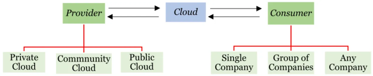 Fig. 2.3 - Main possible kinds of cloud environments. 