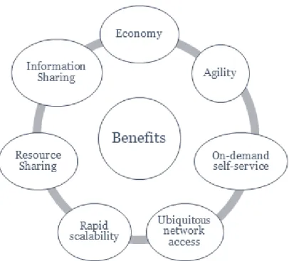 Fig. 2.6 - Main key benefits of cloud system. 