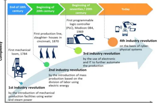 Fig. 1.1 - Industrial revolution time framework. 
