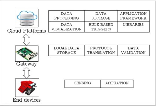 Figure 1.1: Architecture for the Internet of Things applications