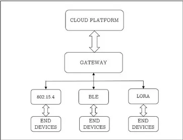Figure 2.2: Three tier architecture for a cloud platform based IoT application.